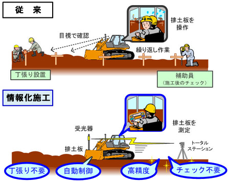 ICT建機による施工