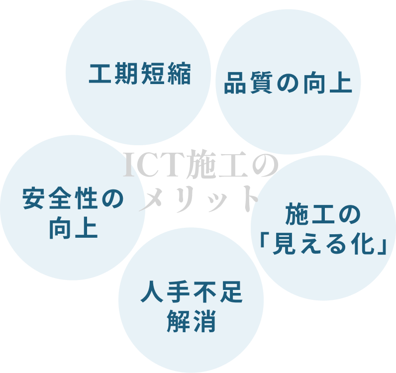ICT施工のメリット 工期短縮 品質の向上 施工の「見える化」 人手不足解消 安全性の向上